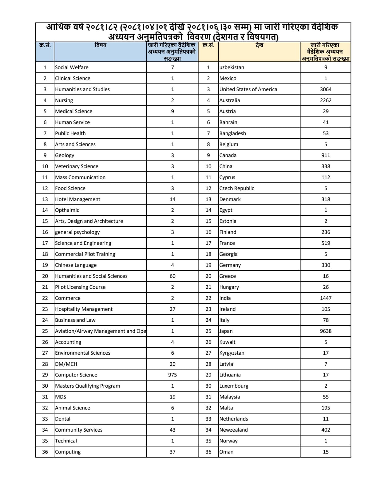 आर्थिक वर्ष २०८११८२ (२०८१।०४।०१ देखि २०८१।०६।३० सम्म) मा जारी गरिएका वैदेशिक अध्ययन अनुमतिपत्रको विवरण (देशगत र विषयगत)